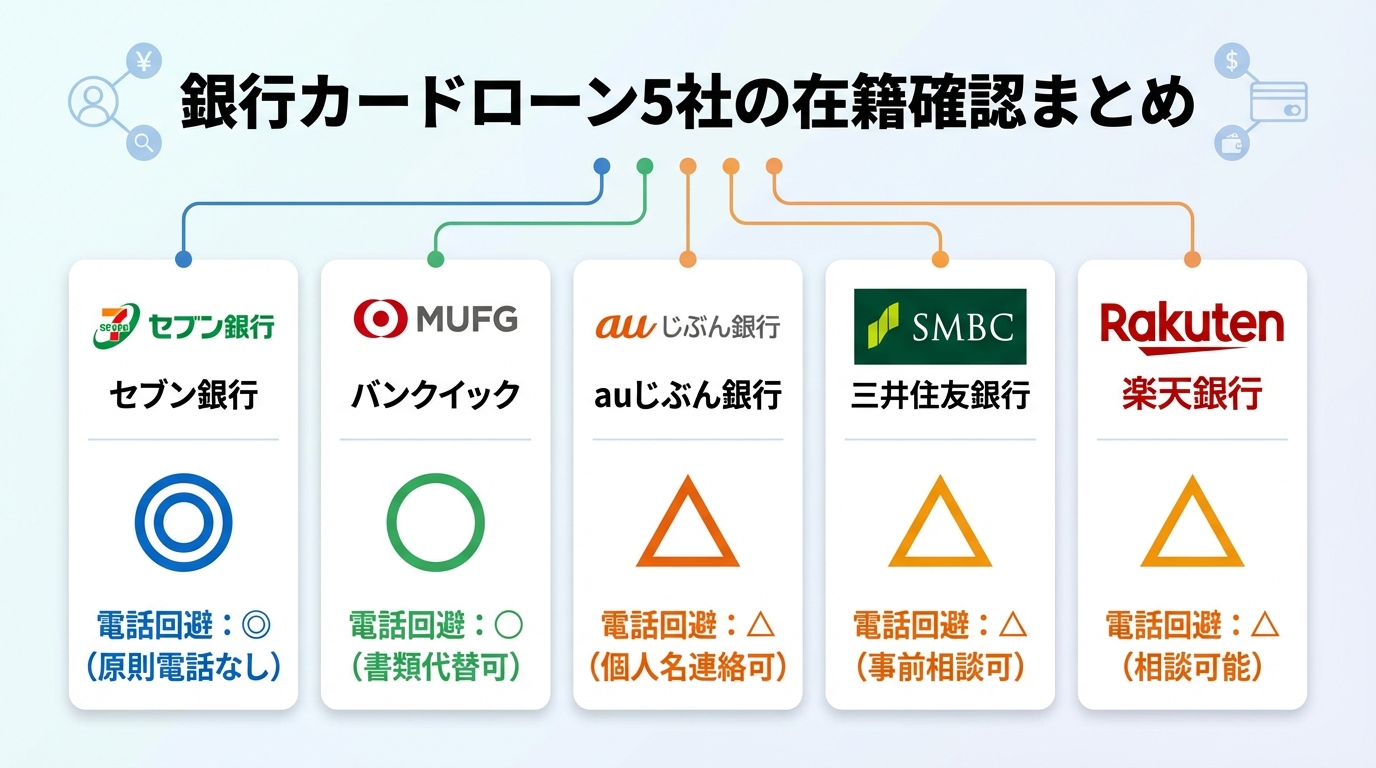 銀行カードローン5社の在籍確認まとめ &mdash; 電話回避の可否と金利比較