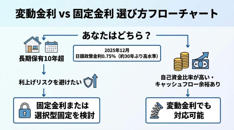 タイトル: 変動金利 vs 固定金利 選び方フローチャート。上部に「あなたはどちら?」。左ルート: 長期保有10年超 → 利上げリスクを避けたい → 固定金利または選択型固定を検討。右ルート: 自己資金比率が高い・キャッシュフロー余裕あり → 変動金利でも対応可能。中央に「2025年12月 日銀政策金利0.75%(約30年ぶり高水準)」の注記ボックス
