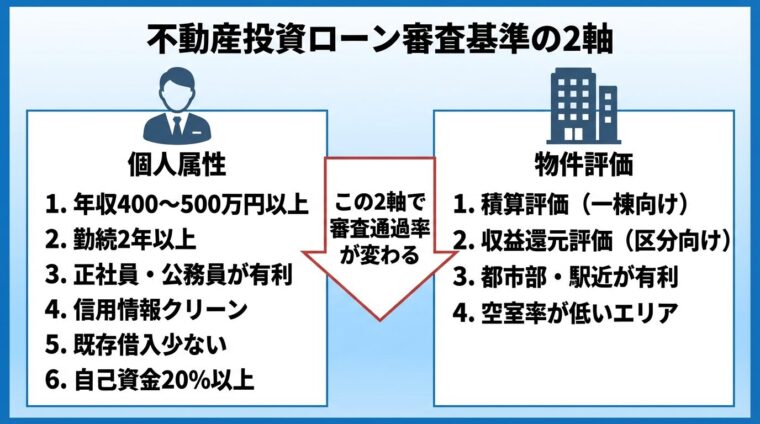 タイトル: 不動産投資ローン審査基準の2軸。左半分(人物アイコン): 個人属性、箇条書きで: 年収400〜500万円以上、勤続2年以上、正社員・公務員が有利、信用情報クリーン、既存借入少ない、自己資金20%以上。右半分(建物アイコン): 物件評価、箇条書きで: 積算評価(一棟向け)、収益還元評価(区分向け)、都市部・駅近が有利、空室率が低いエリア。中央に「この2軸で審査通過率が変わる」