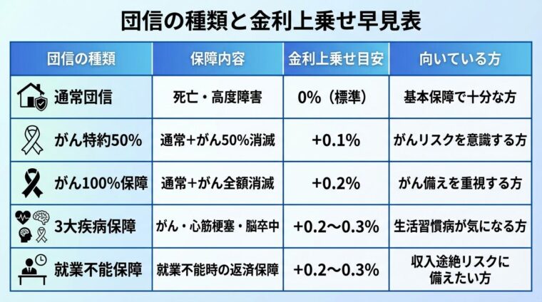 タイトル: 団信の種類と金利上乗せ早見表。5行の表。ヘッダー: 団信の種類 | 保障内容 | 金利上乗せ目安 | 向いている方。行1: 通常団信 | 死亡・高度障害 | 0%(標準) | 基本保障で十分な方。行2: がん特約50% | 通常+がん50%消滅 | +0.1% | がんリスクを意識する方。行3: がん100%保障 | 通常+がん全額消滅 | +0.2% | がん備えを重視する方。行4: 3大疾病保障 | がん・心筋梗塞・脳卒中 | +0.2〜0.3% | 生活習慣病が気になる方。行5: 就業不能保障 | 就業不能時の返済保障 | +0.2〜0.3% | 収入途絶リスクに備えたい方