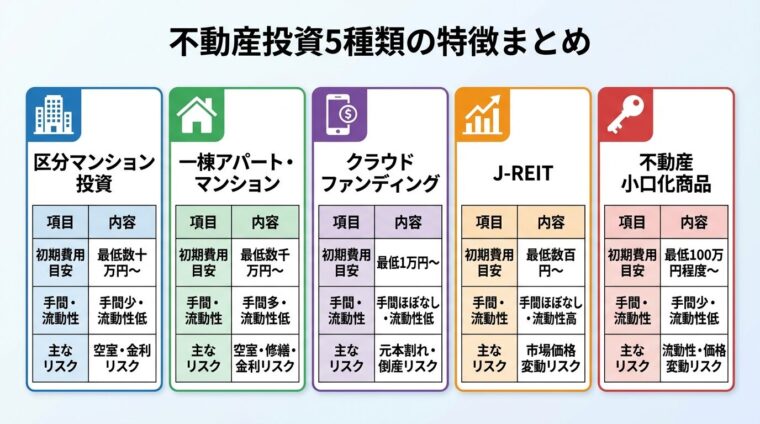 タイトル: 不動産投資5種類の特徴まとめ。横並び5カード形式: カード1(ビルのアイコン): 区分マンション投資 / 最低数十万円〜 / 手間少・流動性低 / 空室・金利リスク。カード2(家のアイコン): 一棟アパート・マンション / 最低数千万円〜 / 手間多・流動性低 / 空室・修繕・金利リスク。カード3(スマホのアイコン): クラウドファンディング / 最低1万円〜 / 手間ほぼなし・流動性低 / 元本割れ・倒産リスク。カード4(グラフのアイコン): J-REIT / 最低数百円〜 / 手間ほぼなし・流動性高 / 市場価格変動リスク。カード5(鍵のアイコン): 不動産小口化商品 / 最低100万円程度〜 / 手間少・流動性低 / 流動性・価格変動リスク