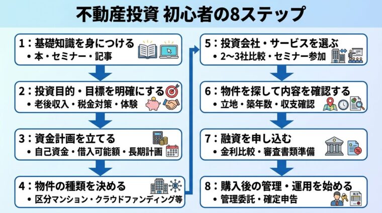 タイトル: 不動産投資 初心者の8ステップ。縦並びフロー図(矢印でつながる): ステップ1: 基礎知識を身につける(本・セミナー・記事)→ ステップ2: 投資目的・目標を明確にする(老後収入・税金対策・体験)→ ステップ3: 資金計画を立てる(自己資金・借入可能額・長期計画)→ ステップ4: 物件の種類を決める(区分マンション・クラウドファンディング等)→ ステップ5: 投資会社・サービスを選ぶ(2〜3社比較・セミナー参加)→ ステップ6: 物件を探して内容を確認する(立地・築年数・収支確認)→ ステップ7: 融資を申し込む(金利比較・審査書類準備)→ ステップ8: 購入後の管理・運用を始める(管理委託・確定申告)