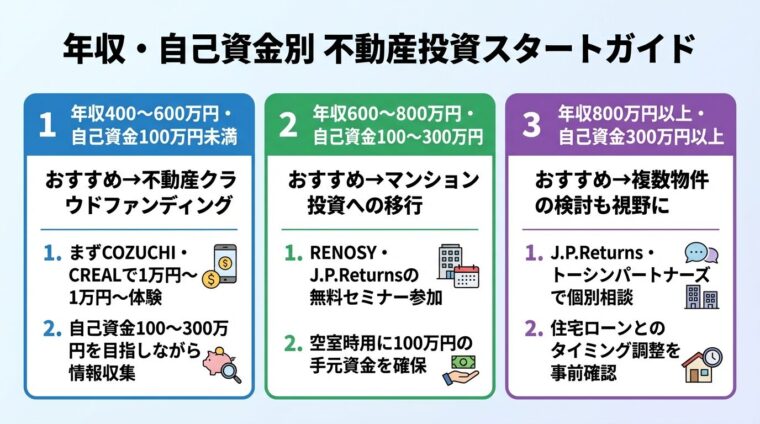 タイトル: 年収・自己資金別 不動産投資スタートガイド。3カラム横並びカード: カード1(ブルー)年収400〜600万円・自己資金100万円未満: おすすめ→不動産クラウドファンディング / まずCOZUCHI・CREALで1万円〜体験 / 自己資金100〜300万円を目指しながら情報収集。カード2(グリーン)年収600〜800万円・自己資金100〜300万円: おすすめ→マンション投資への移行 / RENOSY・J.P.Returnsの無料セミナー参加 / 空室時用に100万円の手元資金を確保。カード3(パープル)年収800万円以上・自己資金300万円以上: おすすめ→複数物件の検討も視野に / J.P.Returns・トーシンパートナーズで個別相談 / 住宅ローンとのタイミング調整を事前確認