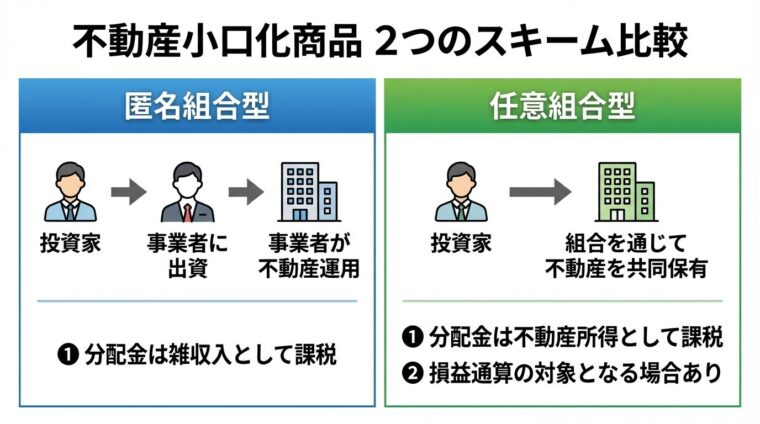 タイトル: 不動産小口化商品 2つのスキーム比較。左右2カラムレイアウト。左カラム（青背景）タイトル: 匿名組合型、内容: 投資家&rarr;事業者に出資&rarr;事業者が不動産運用&rarr;分配金は雑収入として課税。右カラム（緑背景）タイトル: 任意組合型、内容: 投資家&rarr;組合を通じて不動産を共同保有&rarr;分配金は不動産所得として課税&rarr;損益通算の対象となる場合あり