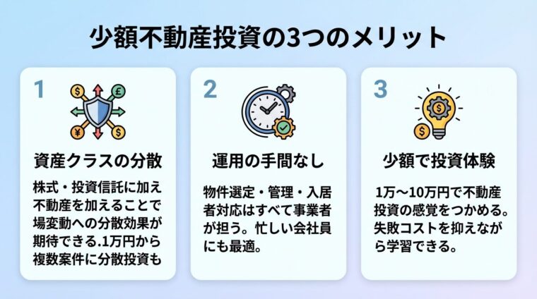 タイトル: 少額不動産投資の3つのメリット。横並び3カードレイアウト。カード1（分散アイコン）タイトル: 資産クラスの分散、説明: 株式・投資信託に加え不動産を加えることで市場変動への分散効果が期待できる。1万円から複数案件に分散投資も可能。カード2（時計アイコン）タイトル: 運用の手間なし、説明: 物件選定・管理・入居者対応はすべて事業者が担う。忙しい会社員にも最適。カード3（電球アイコン）タイトル: 少額で投資体験、説明: 1万〜10万円で不動産投資の感覚をつかめる。失敗コストを抑えながら学習できる