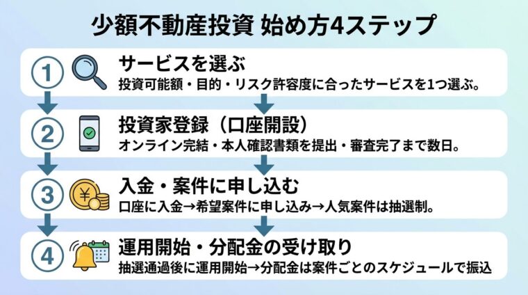 タイトル: 少額不動産投資 始め方4ステップ。縦フロー図（矢印で繋がる4ステップ）。ステップ1（虫眼鏡アイコン）: サービスを選ぶ、説明: 投資可能額・目的・リスク許容度に合ったサービスを1つ選ぶ。ステップ2（スマホアイコン）: 投資家登録（口座開設）、説明: オンライン完結・本人確認書類を提出・審査完了まで数日。ステップ3（円マークアイコン）: 入金・案件に申し込む、説明: 口座に入金&rarr;希望案件に申し込み&rarr;人気案件は抽選制。ステップ4（ベルアイコン）: 運用開始・分配金の受け取り、説明: 抽選通過後に運用開始&rarr;分配金は案件ごとのスケジュールで振込