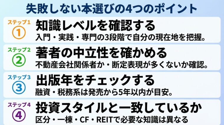 不動産投資本の選び方4ポイント。タイトル: 失敗しない本選びの4つのポイント。縦並び4ステップで: ステップ1（数字アイコン1）ヘッダー: 知識レベルを確認する、説明: 入門・実践・専門の3段階で自分の現在地を把握。ステップ2（数字アイコン2）ヘッダー: 著者の中立性を確かめる、説明: 不動産会社関係者か・断定表現が多くないか確認。ステップ3（数字アイコン3）ヘッダー: 出版年をチェックする、説明: 融資・税務系は発売から5年以内が目安。ステップ4（数字アイコン4）ヘッダー: 投資スタイルと一致しているか、説明: 区分・一棟・CF・REITで必要な知識は異なる