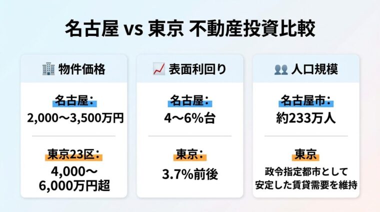 タイトル: 名古屋 vs 東京 不動産投資比較。横並び3カードで比較。カード1(ビルアイコン)ヘッダー: 物件価格、名古屋: 2,000〜3,500万円、東京23区: 4,000〜6,000万円超。カード2(グラフアイコン)ヘッダー: 表面利回り、名古屋: 4〜6%台、東京: 3.7%前後。カード3(人物アイコン)ヘッダー: 人口規模、名古屋市: 約233万人、政令指定都市として安定した賃貸需要を維持