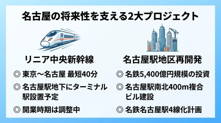タイトル: 名古屋の将来性を支える2大プロジェクト。左右2カラムレイアウト。左カラム(新幹線アイコン)見出し: リニア中央新幹線、内容: 東京〜名古屋 最短40分、名古屋駅地下にターミナル駅設置予定、開業時期は調整中。右カラム(ビルアイコン)見出し: 名古屋駅地区再開発、内容: 名鉄5,400億円規模の投資、名古屋駅南北400m複合ビル建設、名鉄名古屋駅4線化計画