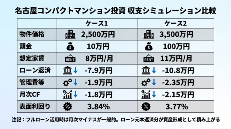 タイトル: 名古屋コンパクトマンション投資 収支シミュレーション比較。2カラムの比較表。左カラム(ケース1)物件価格: 2,500万円、頭金: 10万円、想定家賃: 8万円/月、ローン返済: -7.9万円、管理費等: -1.9万円、月次CF: -1.8万円、表面利回り: 3.84%。右カラム(ケース2)物件価格: 3,500万円、頭金: 100万円、想定家賃: 11万円/月、ローン返済: -10.8万円、管理費等: -2.35万円、月次CF: -2.15万円、表面利回り: 3.77%。下部注記: フルローン活用時は月次マイナスが一般的。ローン元本返済分が資産形成として積み上がる