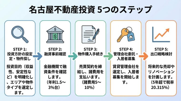 タイトル: 名古屋不動産投資 5つのステップ。横並びフロー図(矢印でつながる5ステップ)。STEP1(虫眼鏡アイコン): 投資方針の設定・物件探し。STEP2(銀行アイコン): 融資事前確認(年利1.5〜3%台)。STEP3(契約書アイコン): 物件購入手続き(諸費用5〜10%)。STEP4(鍵アイコン): 管理会社委託・入居者募集。STEP5(グラフアイコン): 出口戦略検討(5年超で税率20.315%)
