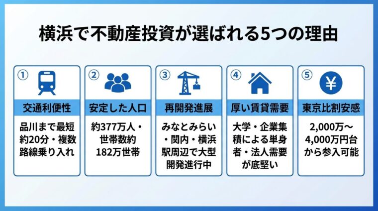 タイトル: 横浜で不動産投資が選ばれる5つの理由。横並び5カードで: カード1(電車アイコン)ヘッダー: 交通利便性、説明: 品川まで最短約20分・複数路線乗り入れ。カード2(人々アイコン)ヘッダー: 安定した人口、説明: 約377万人・世帯数約182万世帯。カード3(建設クレーンアイコン)ヘッダー: 再開発進展、説明: みなとみらい・関内・横浜駅周辺で大型開発進行中。カード4(家アイコン)ヘッダー: 厚い賃貸需要、説明: 大学・企業集積による単身者・法人需要が底堅い。カード5(円マークアイコン)ヘッダー: 東京比割安感、説明: 2,000万〜4,000万円台から参入可能
