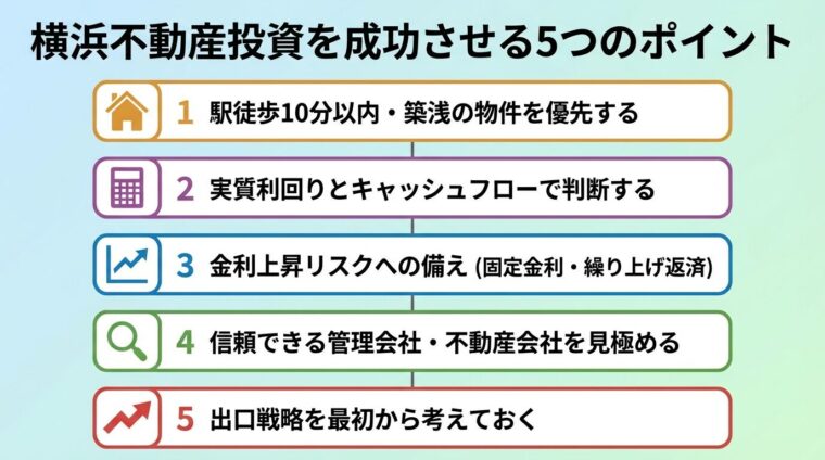 タイトル: 横浜不動産投資を成功させる5つのポイント。縦並び5ステップで: ステップ1(家アイコン)駅徒歩10分以内・築浅の物件を優先する / ステップ2(電卓アイコン)実質利回りとキャッシュフローで判断する / ステップ3(グラフアイコン)金利上昇リスクへの備え(固定金利・繰り上げ返済)/ ステップ4(虫眼鏡アイコン)信頼できる管理会社・不動産会社を見極める / ステップ5(矢印アイコン)出口戦略を最初から考えておく