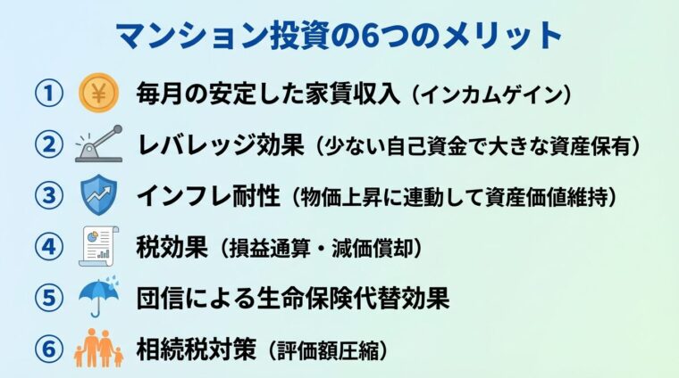 タイトル: マンション投資の6つのメリット。縦並び6行リスト形式。各行に番号とアイコン付き。①コインアイコン: 毎月の安定した家賃収入（インカムゲイン）。②レバーアイコン: レバレッジ効果（少ない自己資金で大きな資産保有）。③盾アイコン: インフレ耐性（物価上昇に連動して資産価値維持）。④書類アイコン: 税効果（損益通算・減価償却）。⑤傘アイコン: 団信による生命保険代替効果。⑥家族アイコン: 相続税対策（評価額圧縮）。