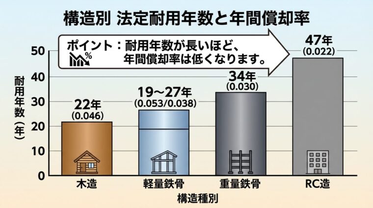 建物構造別の法定耐用年数と年間償却率を示す比較図。横軸に構造種別、縦軸に耐用年数(年)。棒グラフ形式で: 木造22年(0.046)、軽量鉄骨19〜27年(0.053/0.038)、重量鉄骨34年(0.030)、RC造47年(0.022)。耐用年数が長いほど年間償却率が低くなることを視覚化。タイトル: 構造別 法定耐用年数と年間償却率。