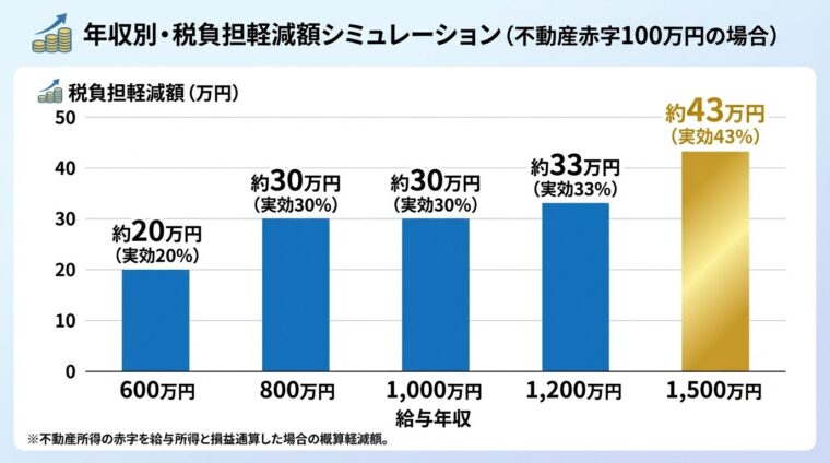 年収別の税金対策効果を示す早見表グラフ。横軸: 給与年収(600万・800万・1,000万・1,200万・1,500万円)。縦軸: 不動産赤字100万円あたりの税負担軽減額。棒グラフで: 600万円→約20万円(実効20%)、800万円→約30万円(実効30%)、1,000万円→約30万円(実効30%)、1,200万円→約33万円(実効33%)、1,500万円→約43万円(実効43%)。1,500万円の棒を金色でハイライト。タイトル: 年収別・税負担軽減額シミュレーション(不動産赤字100万円の場合)