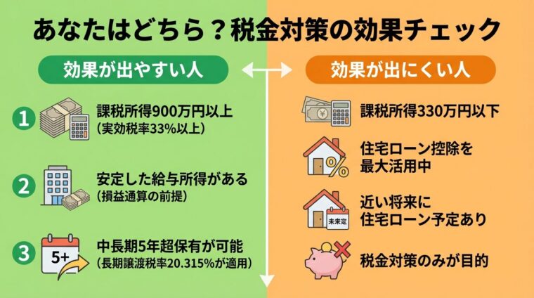 税金対策の効果が出やすい人と出にくい人を対比する図解。左側(緑背景): 効果が出やすい人の3条件。条件①課税所得900万円以上(実効税率33%以上)、条件②安定した給与所得がある(損益通算の前提)、条件③中長期5年超保有が可能(長期譲渡税率20.315%が適用)。右側(オレンジ背景): 効果が出にくい人。課税所得330万円以下、住宅ローン控除を最大活用中、近い将来に住宅ローン予定あり、税金対策のみが目的。タイトル: あなたはどちら?税金対策の効果チェック