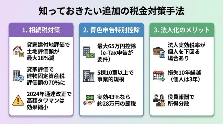 マンション投資における追加の税金対策手法を示す3カード図。カード1(紫背景): 相続税対策。貸家建付地評価(土地評価額が最大18%減)+貸家評価(建物固定資産税評価額×70%)。2024年通達改正で高額タワマンは効果縮小。カード2(青背景): 青色申告特別控除。最大65万円控除(e-Tax申告が要件)。5棟10室以上で事業的規模。実効43%なら約28万円の節税。カード3(緑背景): 法人化のメリット。法人実効税率が個人を下回る場合あり。損失10年繰越(個人は3年)。役員報酬で所得分散。タイトル: 知っておきたい追加の税金対策手法