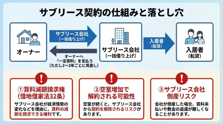 タイトル: サブリース契約の仕組みと落とし穴。フロー図。上段: オーナー → サブリース会社(一括借り上げ) → 入居者(転貸)。矢印の説明: オーナーへ「一定賃料」を支払う(ただし2〜3年ごとに見直し)。下段に警告ボックス3つ: ①賃料減額請求権(借地借家法32条)、②空室増加で解約される可能性、③サブリース会社倒産リスク
