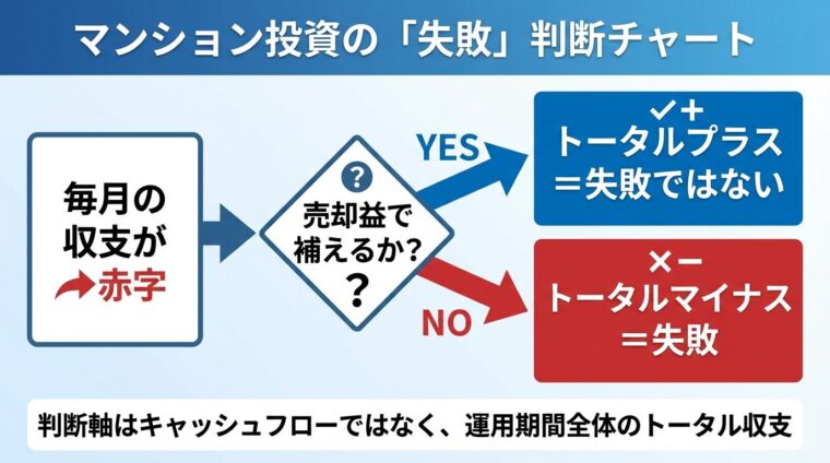 タイトル: マンション投資の「失敗」判断チャート。フロー図形式: スタート「毎月の収支が赤字」&rarr; 分岐「売却益で補えるか？」&rarr; YES「トータルプラス＝失敗ではない」/ NO「トータルマイナス＝失敗」。下部に補足テキスト: 判断軸はキャッシュフローではなく、運用期間全体のトータル収支