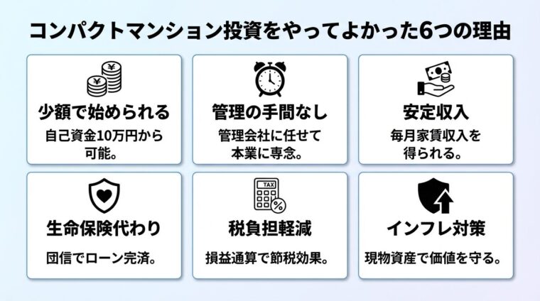 タイトル: コンパクトマンション投資をやってよかった6つの理由。横並び3列&times;2行のカード型レイアウト。カード1（コインのアイコン）ヘッダー: 少額で始められる、説明: 自己資金10万円から可能。カード2（時計のアイコン）ヘッダー: 管理の手間なし、説明: 管理会社に任せて本業に専念。カード3（お金のアイコン）ヘッダー: 安定収入、説明: 毎月家賃収入を得られる。カード4（保険のアイコン）ヘッダー: 生命保険代わり、説明: 団信でローン完済。カード5（税金のアイコン）ヘッダー: 税負担軽減、説明: 損益通算で節税効果。カード6（盾のアイコン）ヘッダー: インフレ対策、説明: 現物資産で価値を守る