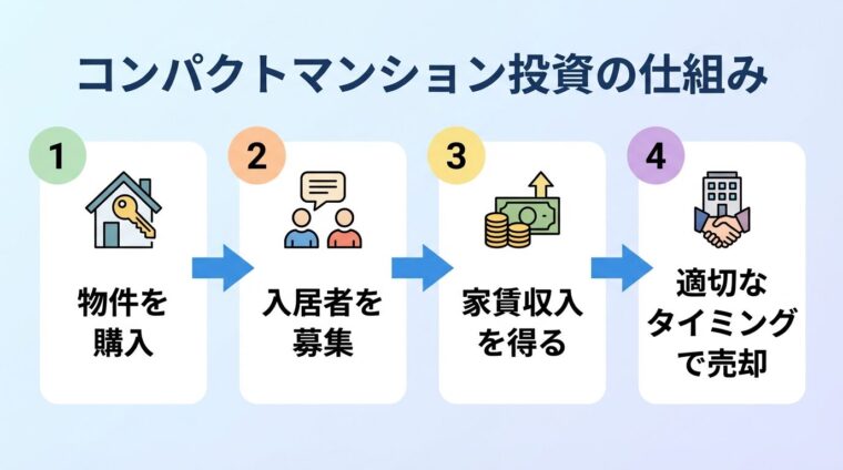 タイトル: コンパクトマンション投資の仕組み。フロー図で: ステップ1（物件購入のアイコン）物件を購入&rarr;ステップ2（入居者募集のアイコン）入居者を募集&rarr;ステップ3（家賃収入のアイコン）家賃収入を得る&rarr;ステップ4（売却のアイコン）適切なタイミングで売却。各ステップを矢印でつなぐ