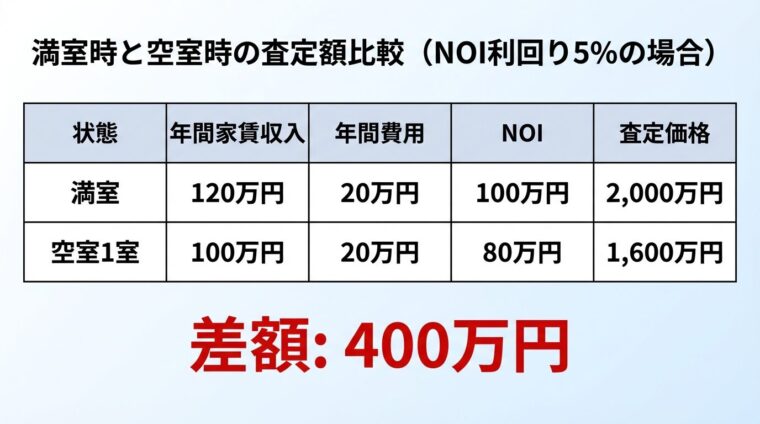 タイトル: 満室時と空室時の査定額比較（NOI利回り5%の場合）。2列の表: ヘッダー行: 状態 | 年間家賃収入 | 年間費用 | NOI | 査定価格。行1: 満室 | 120万円 | 20万円 | 100万円 | 2,000万円。行2: 空室1室 | 100万円 | 20万円 | 80万円 | 1,600万円。表の下に赤字で大きく「差額: 400万円」と表示
