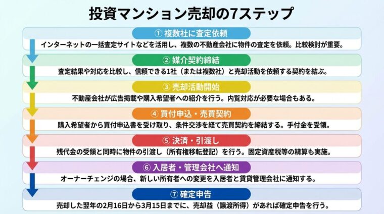タイトル: 投資マンション売却の7ステップ。上から下へのフロー図: ステップ1「複数社に査定依頼」&rarr;ステップ2「媒介契約締結」&rarr;ステップ3「売却活動開始」&rarr;ステップ4「買付申込・売買契約」&rarr;ステップ5「決済・引渡し」&rarr;ステップ6「入居者・管理会社へ通知」&rarr;ステップ7「確定申告」。各ステップに簡潔な説明を付記