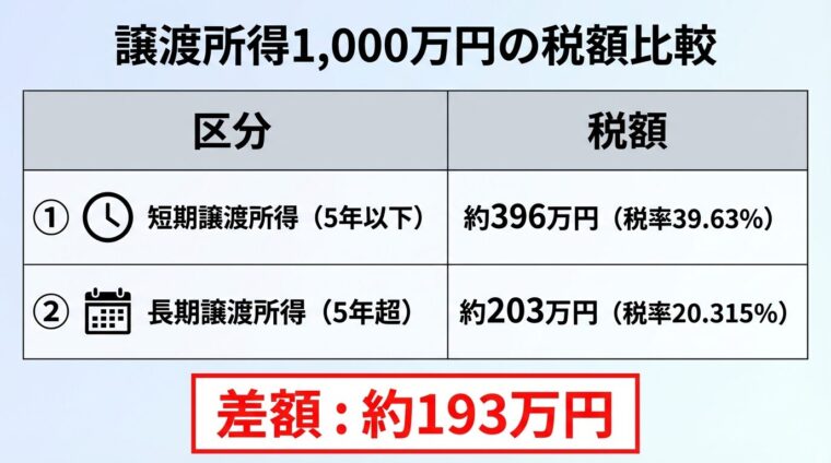 タイトル: 譲渡所得1,000万円の税額比較。2列の表: ヘッダー行: 区分 | 税額。行1: 短期譲渡所得（5年以下） | 約396万円（税率39.63%）。行2: 長期譲渡所得（5年超） | 約203万円（税率20.315%）。表の下に赤字で大きく「差額: 約193万円」と表示