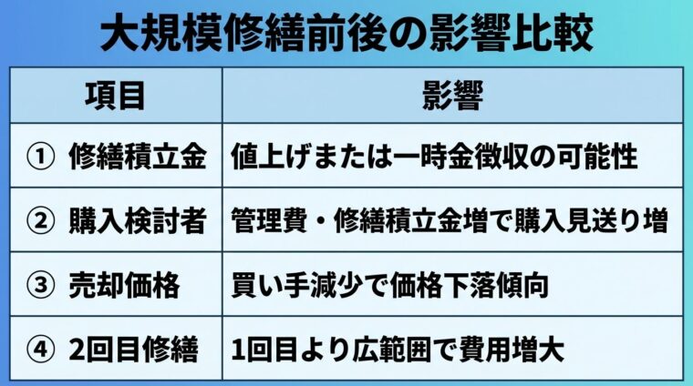 タイトル: 大規模修繕前後の影響比較。2列の表: ヘッダー行: 項目 | 影響。行1: 修繕積立金 | 値上げまたは一時金徴収の可能性。行2: 購入検討者 | 管理費・修繕積立金増で購入見送り増。行3: 売却価格 | 買い手減少で価格下落傾向。行4: 2回目修繕 | 1回目より広範囲で費用増大