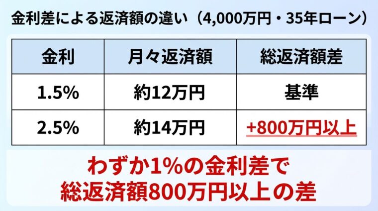 タイトル: 金利差による返済額の違い（4,000万円・35年ローン）。2列の表: ヘッダー行: 金利 | 月々返済額 | 総返済額差。行1: 1.5% | 約12万円 | 基準。行2: 2.5% | 約14万円 | +800万円以上。表の下に赤字で「わずか1%の金利差で総返済額800万円以上の差」と表示