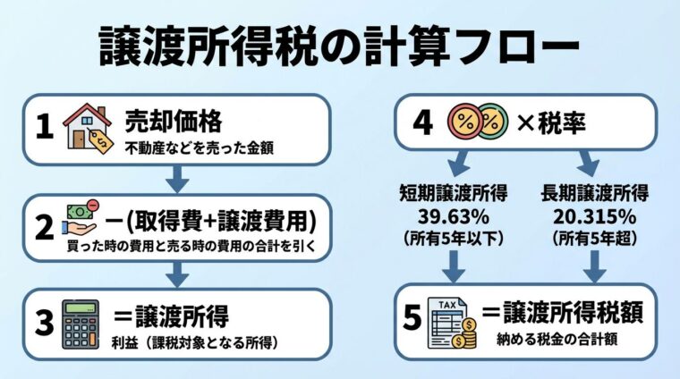 タイトル: 譲渡所得税の計算フロー。上から下へのフロー図: ステップ1「売却価格」&rarr;ステップ2「－（取得費＋譲渡費用）」&rarr;ステップ3「＝譲渡所得」&rarr;ステップ4「&times;税率（短期39.63% or 長期20.315%）」&rarr;ステップ5「＝譲渡所得税額」。各ステップに簡潔な説明を付記