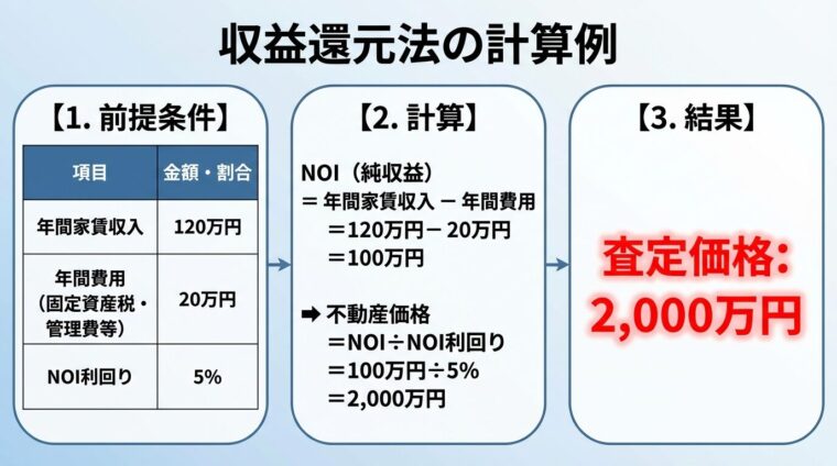 タイトル: 収益還元法の計算例。計算過程を箱で区切って表示: 【前提条件】年間家賃収入: 120万円、年間費用（固定資産税・管理費等）: 20万円、NOI利回り: 5%。【計算】NOI＝120万円－20万円＝100万円。不動産価格＝100万円&divide;5%＝2,000万円。【結果】査定価格: 2,000万円（赤字で大きく表示）