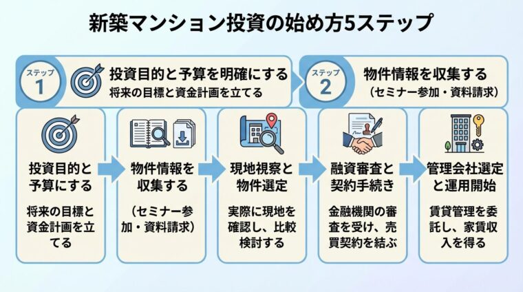 タイトル: 新築マンション投資の始め方5ステップ。5ステップのフロー図: ステップ1（目標のアイコン）: 投資目的と予算を明確にする。ステップ2（情報のアイコン）: 物件情報を収集する（セミナー・資料請求）。ステップ3（虫眼鏡のアイコン）: 現地視察と物件選定。ステップ4（契約のアイコン）: 融資審査と契約手続き。ステップ5（家のアイコン）: 管理会社選定と運用開始
