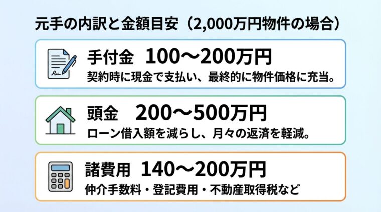 タイトル: 元手の内訳と金額目安（2,000万円物件の場合）。縦積み3段のカードで構成: カード1（契約書のアイコン）ヘッダー: 手付金、金額: 100〜200万円、説明: 契約時に現金で支払い、最終的に物件価格に充当。カード2（家のアイコン）ヘッダー: 頭金、金額: 200〜500万円、説明: ローン借入額を減らし、月々の返済を軽減。カード3（計算機のアイコン）ヘッダー: 諸費用、金額: 140〜200万円、説明: 仲介手数料・登記費用・不動産取得税など