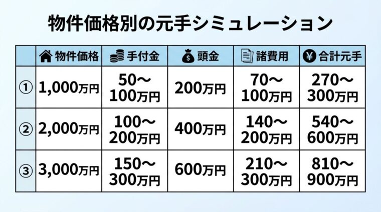 タイトル: 物件価格別の元手シミュレーション。3列の比較表: ヘッダー行: 物件価格 | 手付金 | 頭金 | 諸費用 | 合計元手。行1: 1,000万円 | 50〜100万円 | 200万円 | 70〜100万円 | 270〜300万円。行2: 2,000万円 | 100〜200万円 | 400万円 | 140〜200万円 | 540〜600万円。行3: 3,000万円 | 150〜300万円 | 600万円 | 210〜300万円 | 810〜900万円