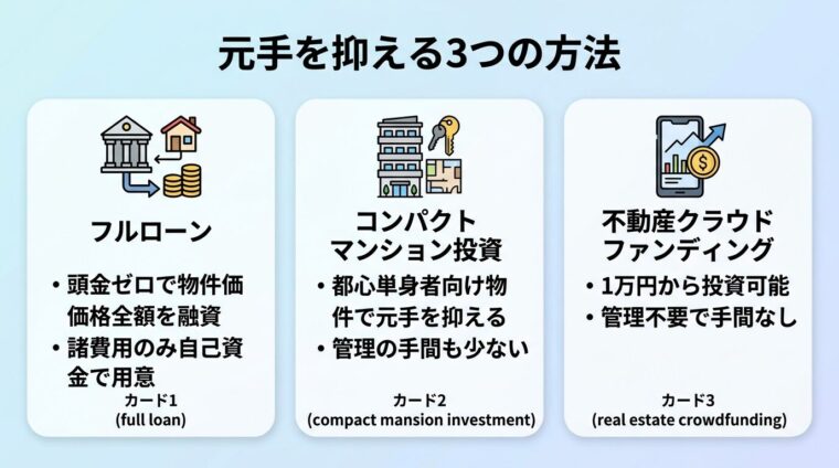 タイトル: 元手を抑える3つの方法。横並び3カードで構成: カード1（ローンのアイコン）ヘッダー: フルローン、説明: 頭金ゼロで物件価格全額を融資、諸費用のみ自己資金で用意。カード2（マンションのアイコン）ヘッダー: コンパクトマンション投資、説明: 都心単身者向け物件で元手を抑える、管理の手間も少ない。カード3（スマホのアイコン）ヘッダー: 不動産クラウドファンディング、説明: 1万円から投資可能、管理不要で手間なし
