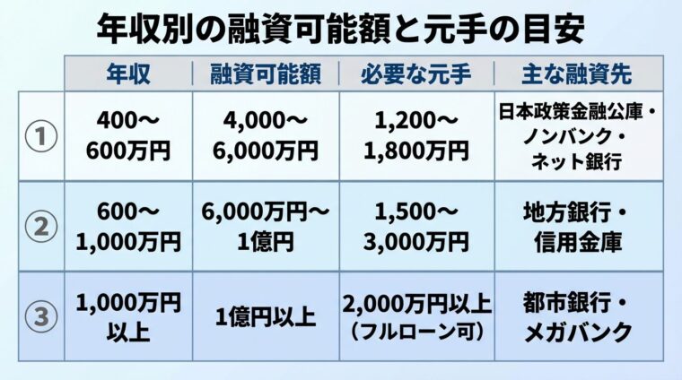 タイトル: 年収別の融資可能額と元手の目安。3列の比較表: ヘッダー行: 年収 | 融資可能額 | 必要な元手 | 主な融資先。行1: 400〜600万円 | 4,000〜6,000万円 | 1,200〜1,800万円 | 日本政策金融公庫・ノンバンク・ネット銀行。行2: 600〜1,000万円 | 6,000万円〜1億円 | 1,500〜3,000万円 | 地方銀行・信用金庫。行3: 1,000万円以上 | 1億円以上 | 2,000万円以上（フルローン可） | 都市銀行・メガバンク