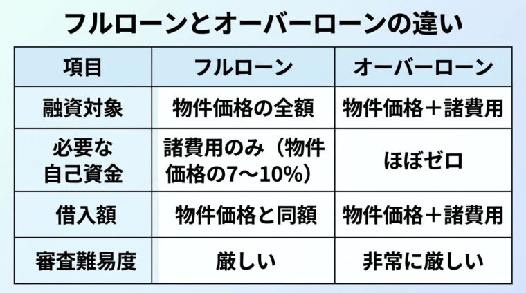 タイトル: フルローンとオーバーローンの違い。2列の比較表: ヘッダー行: 項目 | フルローン | オーバーローン。行1: 融資対象 | 物件価格の全額 | 物件価格＋諸費用。行2: 必要な自己資金 | 諸費用のみ（物件価格の7〜10％） | ほぼゼロ。行3: 借入額 | 物件価格と同額 | 物件価格＋諸費用。行4: 審査難易度 | 厳しい | 非常に厳しい