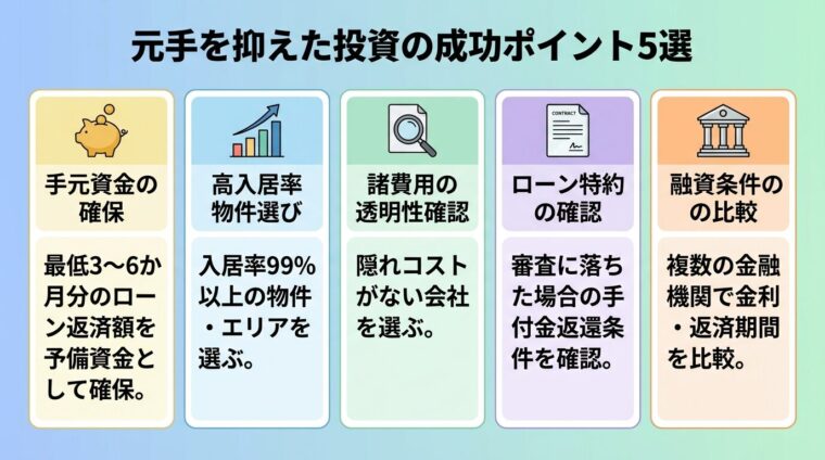 タイトル: 元手を抑えた投資の成功ポイント5選。縦積み5カードで構成: カード1（貯金箱のアイコン）ヘッダー: 手元資金の確保、説明: 最低3〜6か月分のローン返済額を予備資金として確保。カード2（グラフのアイコン）ヘッダー: 高入居率物件選び、説明: 入居率99％以上の物件・エリアを選ぶ。カード3（虫眼鏡のアイコン）ヘッダー: 諸費用の透明性確認、説明: 隠れコストがない会社を選ぶ。カード4（契約書のアイコン）ヘッダー: ローン特約の確認、説明: 審査に落ちた場合の手付金返還条件を確認。カード5（銀行のアイコン）ヘッダー: 融資条件の比較、説明: 複数の金融機関で金利・返済期間を比較