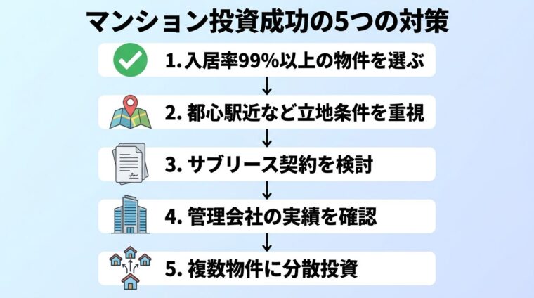 タイトル: マンション投資成功の5つの対策。縦並び5ステップのフロー図。ステップ1（チェックマークのアイコン）: 入居率99%以上の物件を選ぶ。矢印。ステップ2（地図のアイコン）: 都心駅近など立地条件を重視。矢印。ステップ3（契約書のアイコン）: サブリース契約を検討。矢印。ステップ4（ビルのアイコン）: 管理会社の実績を確認。矢印。ステップ5（分散のアイコン）: 複数物件に分散投資