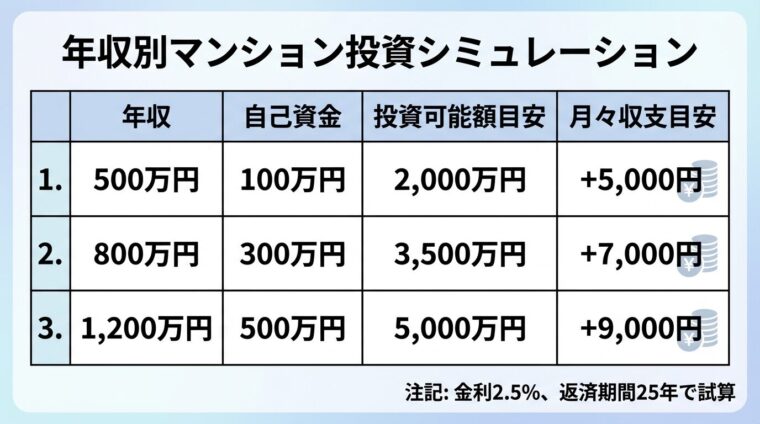 タイトル: 年収別マンション投資シミュレーション。3列の表形式。ヘッダー行: 年収 | 自己資金 | 投資可能額目安 | 月々収支目安。行1: 500万円 | 100万円 | 2,000万円 | +5,000円。行2: 800万円 | 300万円 | 3,500万円 | +7,000円。行3: 1,200万円 | 500万円 | 5,000万円 | +9,000円。注記: 金利2.5%、返済期間25年で試算