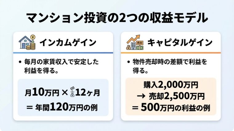 タイトル: マンション投資の2つの収益モデル。横並び2カードで: カード1（家賃収入のアイコン）ヘッダー: インカムゲイン、説明: 毎月の家賃収入で安定した利益を得る。月10万円&times;12ヶ月=年間120万円の例。カード2（売却益のアイコン）ヘッダー: キャピタルゲイン、説明: 物件売却時の差額で利益を得る。購入2,000万円&rarr;売却2,500万円=500万円の利益の例