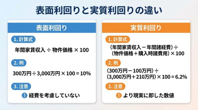 タイトル: 表面利回りと実質利回りの違い。横並び2カードで: カード1（表面利回り）計算式: 年間家賃収入&divide;物件価格&times;100、例: 300万円&divide;3,000万円&times;100=10%、注意: 経費を考慮していない。カード2（実質利回り）計算式: (年間家賃収入&minus;年間諸経費)&divide;(物件価格+購入時諸費用)&times;100、例: (300万円&minus;100万円)&divide;(3,000万円+210万円)&times;100=6.2%、注意: より現実に即した数値