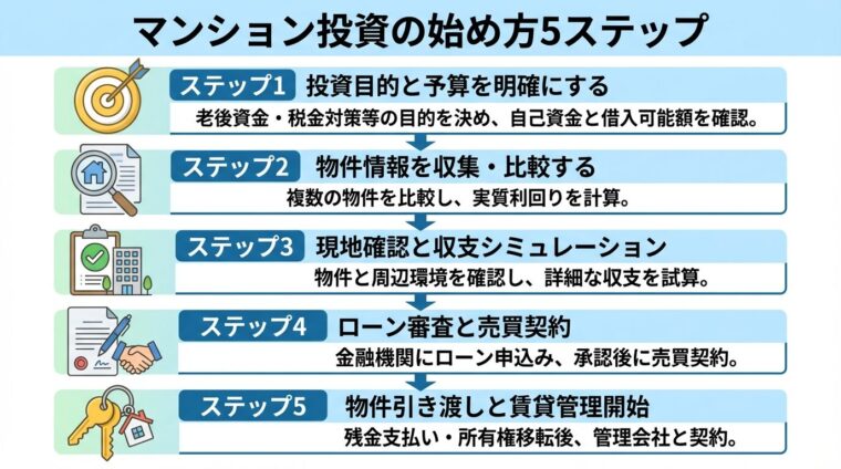 タイトル: マンション投資の始め方5ステップ。縦並びフロー図で: ステップ1（目標のアイコン）投資目的と予算を明確にする&rarr;説明: 老後資金・税金対策等の目的を決め、自己資金と借入可能額を確認。ステップ2（検索のアイコン）物件情報を収集・比較する&rarr;説明: 複数の物件を比較し、実質利回りを計算。ステップ3（チェックのアイコン）現地確認と収支シミュレーション&rarr;説明: 物件と周辺環境を確認し、詳細な収支を試算。ステップ4（契約のアイコン）ローン審査と売買契約&rarr;説明: 金融機関にローン申込み、承認後に売買契約。ステップ5（鍵のアイコン）物件引き渡しと賃貸管理開始&rarr;説明: 残金支払い・所有権移転後、管理会社と契約