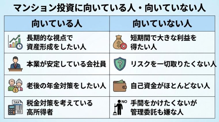 タイトル: マンション投資に向いている人・向いていない人。2列の表: ヘッダー行: 向いている人 | 向いていない人。行1: 長期的な視点で資産形成をしたい人 | 短期間で大きな利益を得たい人。行2: 本業が安定している会社員 | リスクを一切取りたくない人。行3: 老後の年金対策をしたい人 | 自己資金がほとんどない人。行4: 税金対策を考えている高所得者 | 手間をかけたくないが管理委託も嫌な人