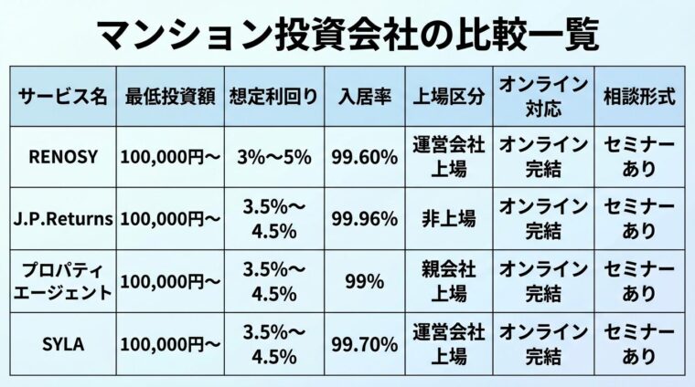タイトル: マンション投資会社の比較一覧。7列の表形式。ヘッダー行: サービス名 | 最低投資額 | 想定利回り | 入居率 | 上場区分 | オンライン対応 | 相談形式。行1: RENOSY | 100,000円〜 | 3%〜5% | 99.60% | 運営会社上場 | オンライン完結 | セミナーあり。行2: J.P.Returns | 100,000円〜 | 3.5%〜4.5% | 99.96% | 非上場 | オンライン完結 | セミナーあり。行3: プロパティエージェント | 100,000円〜 | 3.5%〜4.5% | 99% | 親会社上場 | オンライン完結 | セミナーあり。行4: SYLA | 100,000円〜 | 3.5%〜4.5% | 99.70% | 運営会社上場 | オンライン完結 | セミナーあり