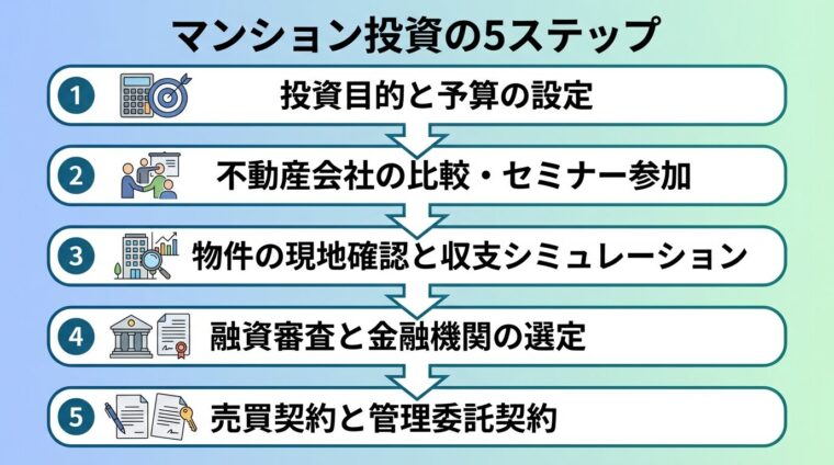 タイトル: マンション投資の5ステップ。縦並びのフロー図。ステップ1（下矢印）投資目的と予算の設定&rarr;ステップ2（下矢印）不動産会社の比較・セミナー参加&rarr;ステップ3（下矢印）物件の現地確認と収支シミュレーション&rarr;ステップ4（下矢印）融資審査と金融機関の選定&rarr;ステップ5 売買契約と管理委託契約