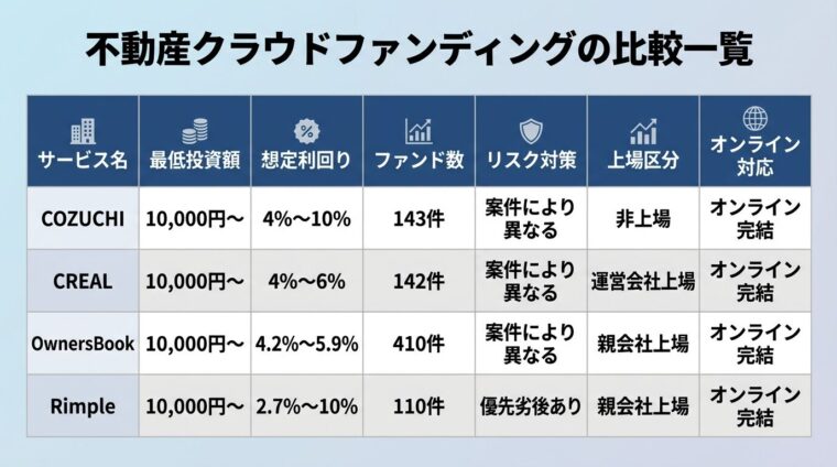 タイトル: 不動産クラウドファンディングの比較一覧。7列の表形式。ヘッダー行: サービス名 | 最低投資額 | 想定利回り | ファンド数 | リスク対策 | 上場区分 | オンライン対応。行1: COZUCHI | 10,000円〜 | 4%〜10% | 143件 | 案件により異なる | 非上場 | オンライン完結。行2: CREAL | 10,000円〜 | 4%〜6% | 142件 | 案件により異なる | 運営会社上場 | オンライン完結。行3: OwnersBook | 10,000円〜 | 4.2%〜5.9% | 410件 | 案件により異なる | 親会社上場 | オンライン完結。行4: Rimple | 10,000円〜 | 2.7%〜10% | 110件 | 優先劣後あり | 親会社上場 | オンライン完結