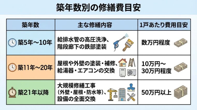 タイトル: 築年数別の修繕費目安。3列の表形式。ヘッダー行: 築年数 | 主な修繕内容 | 1戸あたり費用目安。行1: 築5年〜10年 | 給排水管の高圧洗浄、階段廊下の鉄部塗装 | 数万円程度。行2: 築11年〜20年 | 屋根や外壁の塗装・補修、給湯器・エアコンの交換 | 10万円〜30万円程度。行3: 築21年以降 | 大規模修繕工事（外壁・屋根・防水等）、設備の全面交換 | 50万円以上